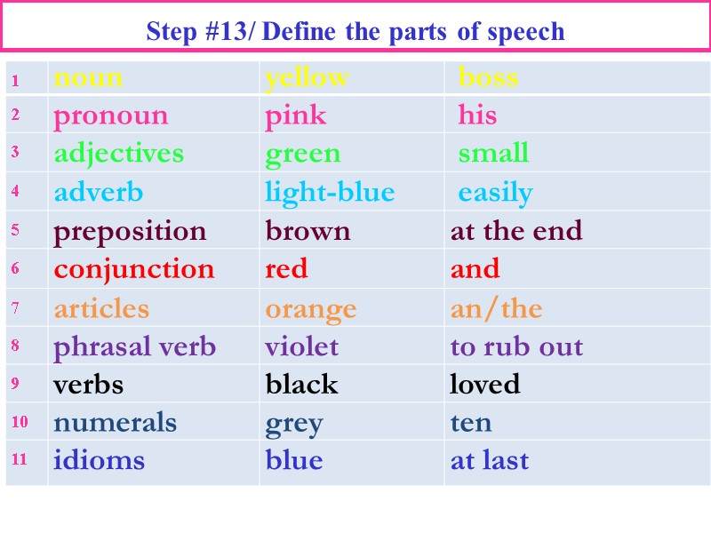 Step #13/ Define the parts of speech